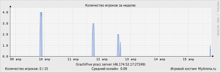 ���������� ��������� �������� ������� �� ������