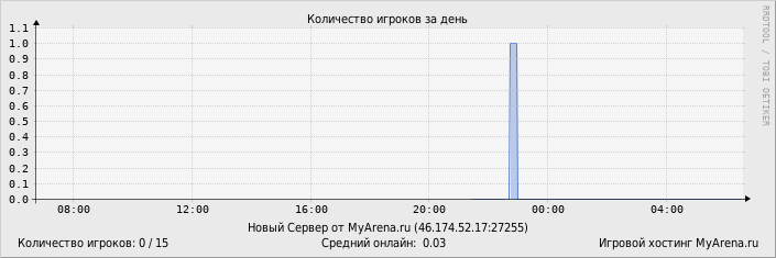 ���������� ��������� �������� ������� �� ����