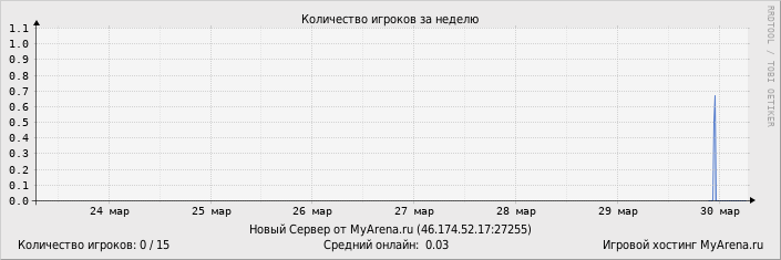 ���������� ��������� �������� ������� �� ������