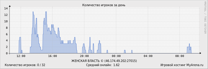 ���������� ��������� �������� ������� �� ����