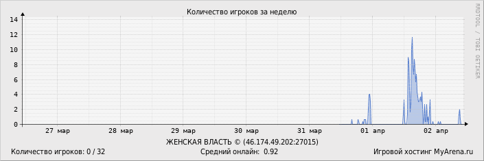 ���������� ��������� �������� ������� �� ������