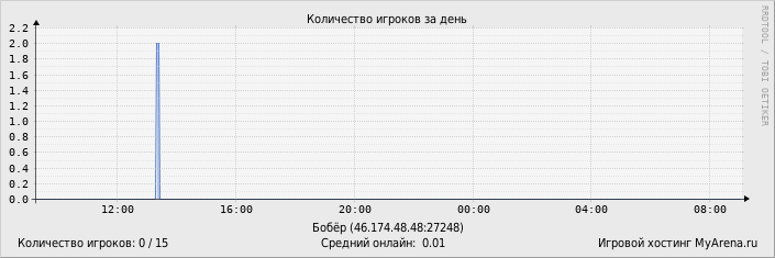 ���������� ��������� �������� ������� �� ����