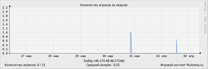 ���������� ��������� �������� ������� �� ������