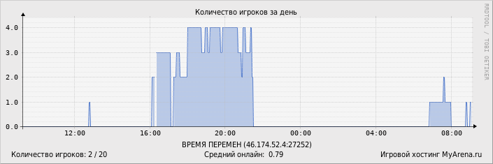 ���������� ��������� �������� ������� �� ����