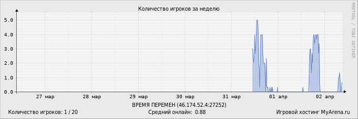 ���������� ��������� �������� ������� �� ������