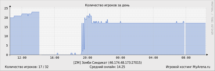 ���������� ��������� �������� ������� �� ����