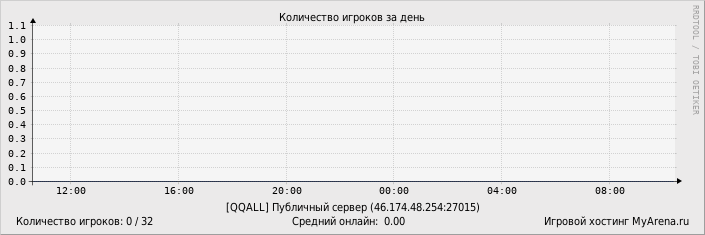 ���������� ��������� �������� ������� �� ����