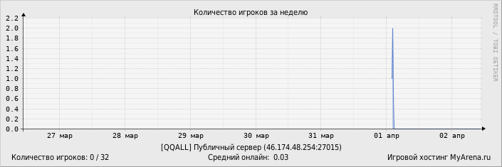 ���������� ��������� �������� ������� �� ������