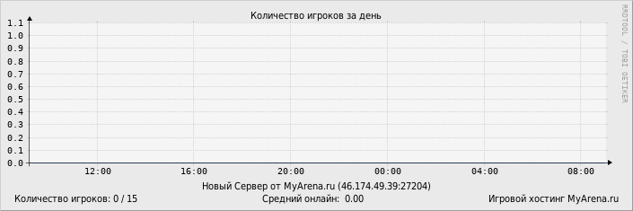 ���������� ��������� �������� ������� �� ����