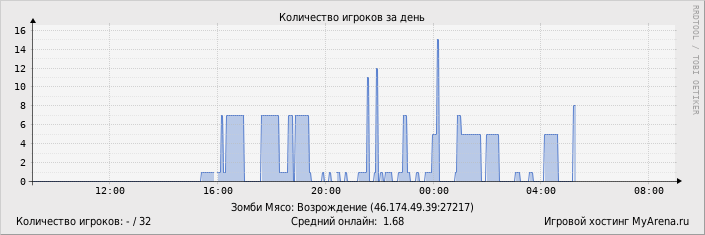 ���������� ��������� �������� ������� �� ����