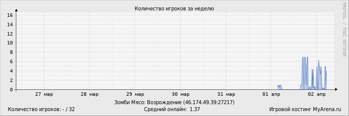 ���������� ��������� �������� ������� �� ������