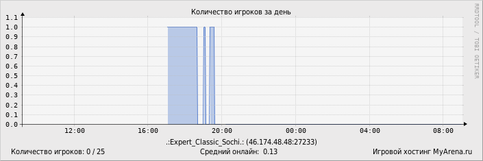 ���������� ��������� �������� ������� �� ����