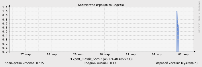 ���������� ��������� �������� ������� �� ������