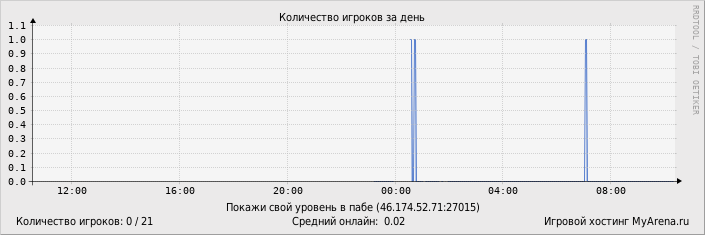 ���������� ��������� �������� ������� �� ����