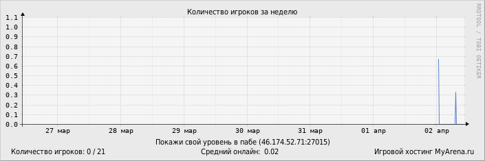 ���������� ��������� �������� ������� �� ������