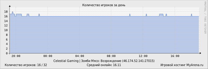 ���������� ��������� �������� ������� �� ����