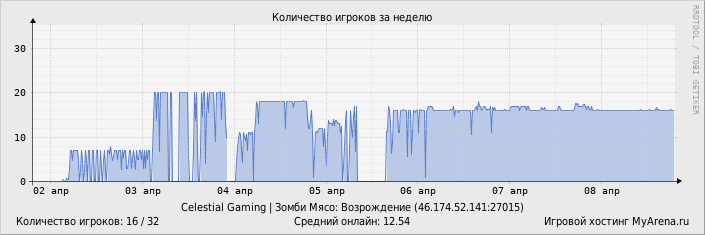 ���������� ��������� �������� ������� �� ������