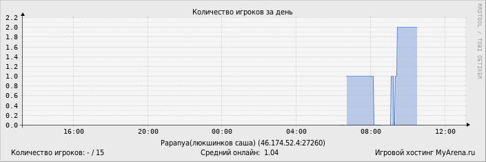 ���������� ��������� �������� ������� �� ����