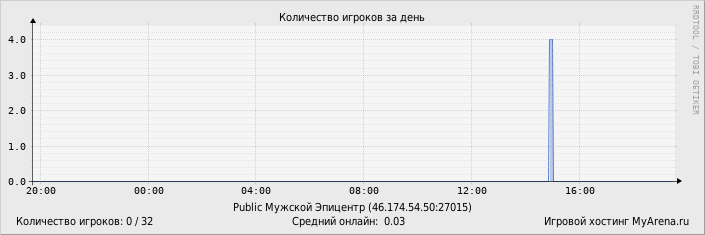 ���������� ��������� �������� ������� �� ����