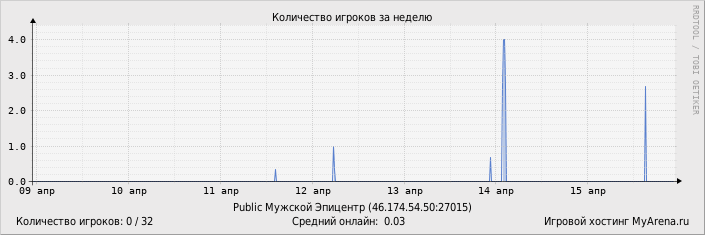 ���������� ��������� �������� ������� �� ������