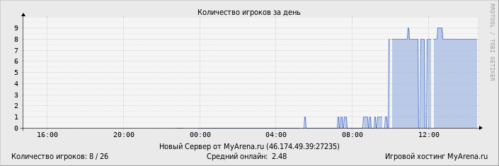 ���������� ��������� �������� ������� �� ����