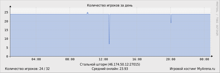 ���������� ��������� �������� ������� �� ����