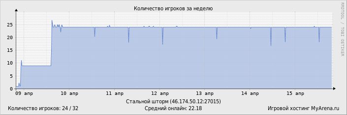 ���������� ��������� �������� ������� �� ������