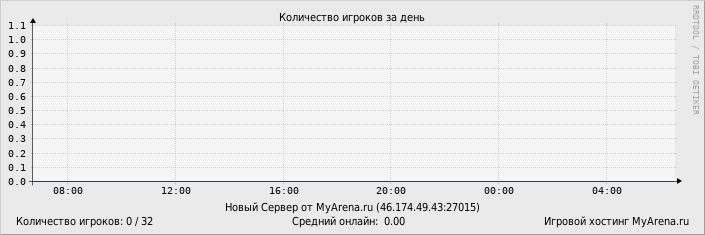 ���������� ��������� �������� ������� �� ����