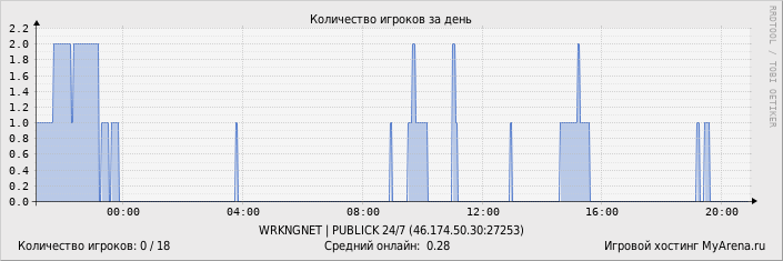 ���������� ��������� �������� ������� �� ����