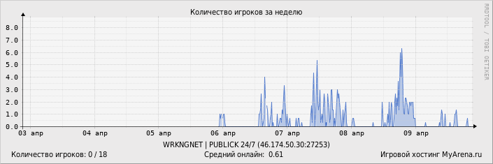 ���������� ��������� �������� ������� �� ������