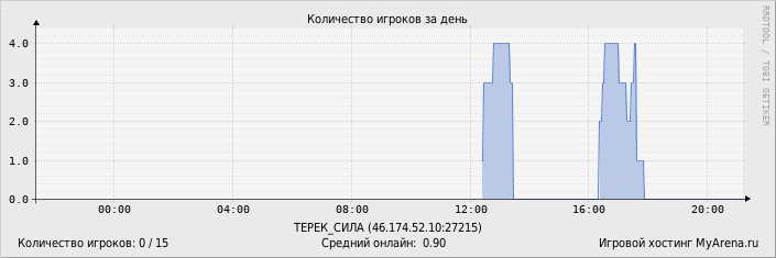 ���������� ��������� �������� ������� �� ����