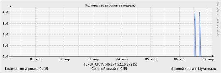 ���������� ��������� �������� ������� �� ������