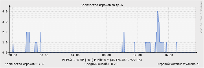 ���������� ��������� �������� ������� �� ����