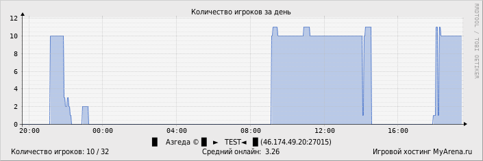 ���������� ��������� �������� ������� �� ����