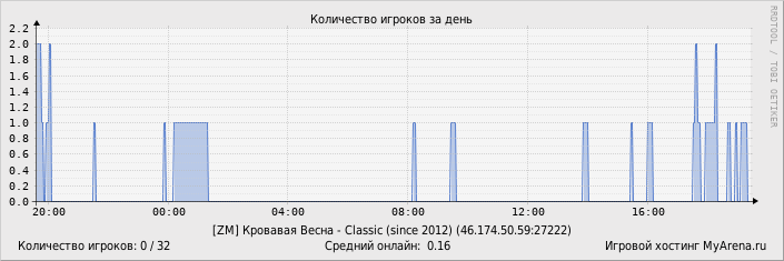 ���������� ��������� �������� ������� �� ����