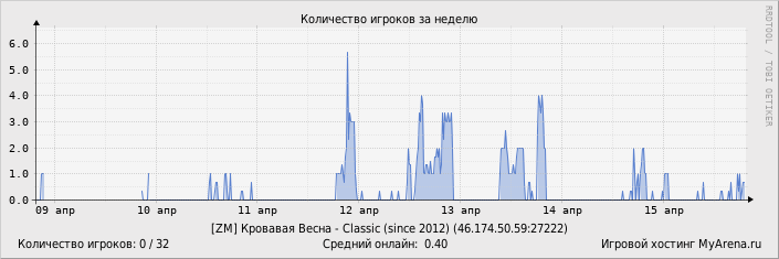 ���������� ��������� �������� ������� �� ������