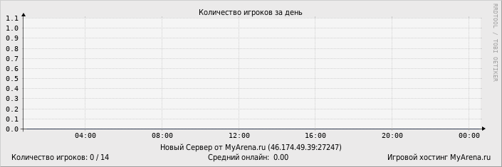 ���������� ��������� �������� ������� �� ����