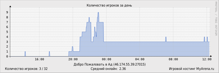 ���������� ��������� �������� ������� �� ����