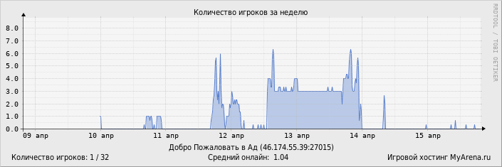 ���������� ��������� �������� ������� �� ������