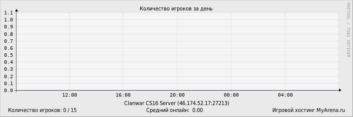 ���������� ��������� �������� ������� �� ����