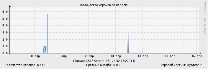 ���������� ��������� �������� ������� �� ������