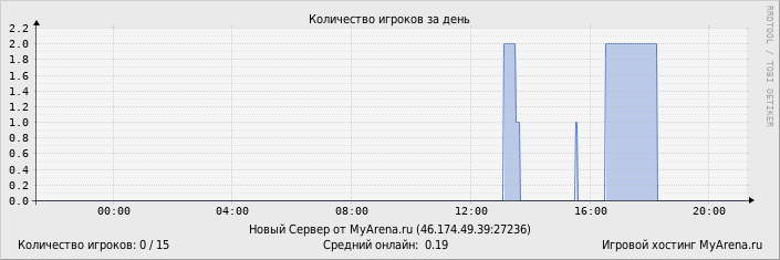 ���������� ��������� �������� ������� �� ����