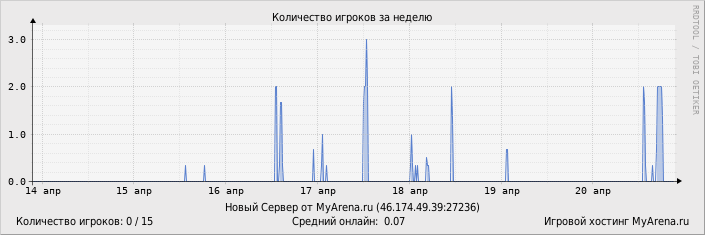 ���������� ��������� �������� ������� �� ������