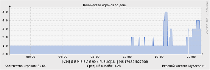 ���������� ��������� �������� ������� �� ����