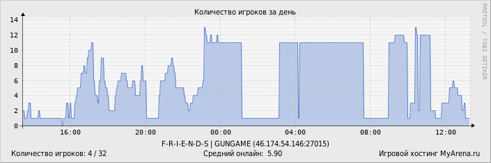 ���������� ��������� �������� ������� �� ����