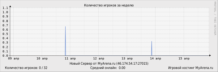 ���������� ��������� �������� ������� �� ������