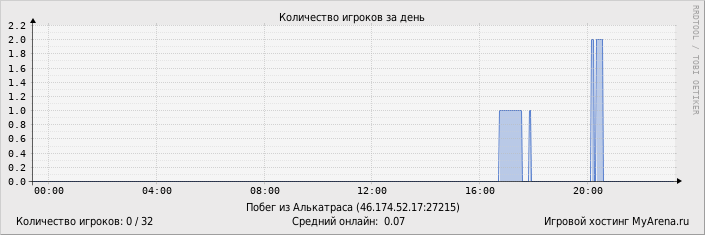 ���������� ��������� �������� ������� �� ����