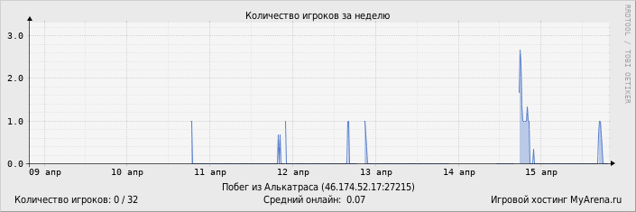 ���������� ��������� �������� ������� �� ������