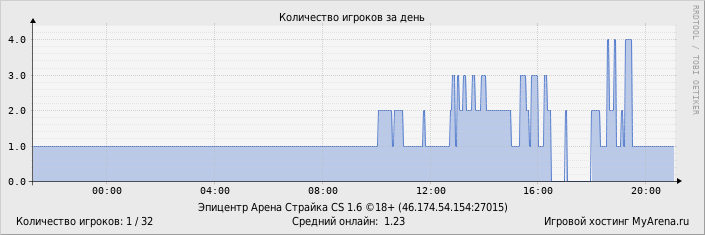 ���������� ��������� �������� ������� �� ����