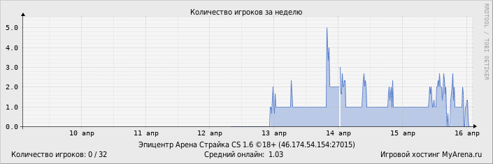 ���������� ��������� �������� ������� �� ������